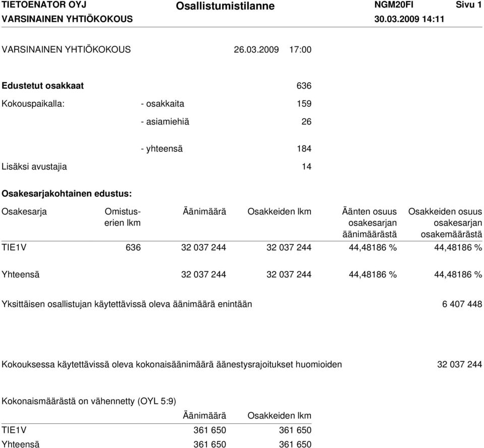 2009 17:00 Edustetut osakkaat 636 Kokouspaikalla: - osakkaita 159 - asiamiehiä 26 - yhteensä 184 Lisäksi avustajia 14 Osakesarjakohtainen edustus: Osakesarja Omistuserien lkm Äänimäärä Osakkeiden