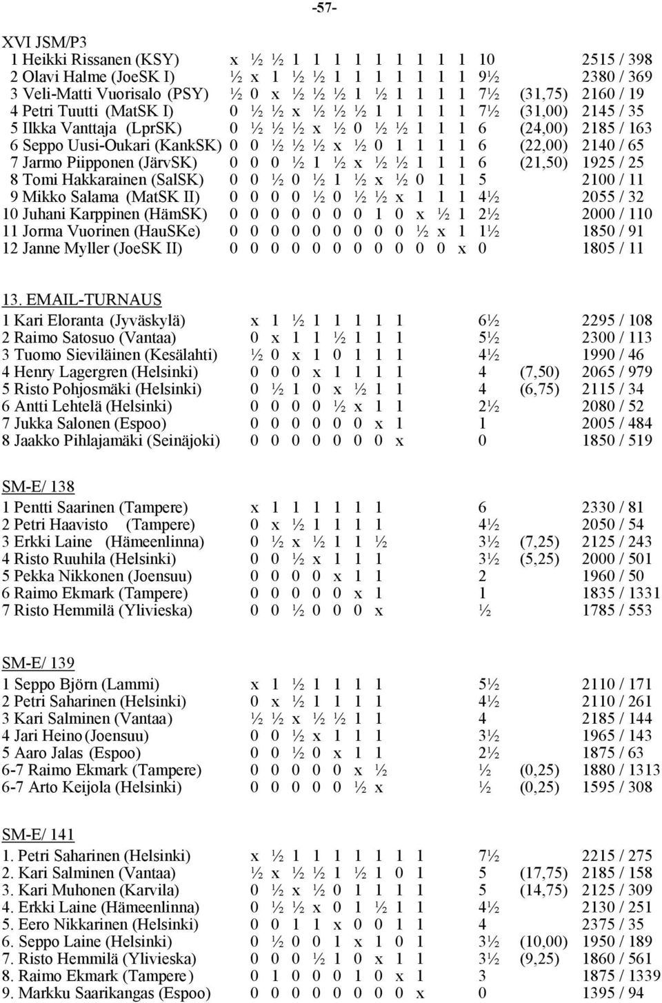 ½ 0 1 1 1 1 6 (22,00) 2140 / 65 7 Jarmo Piipponen (JärvSK) 0 0 0 ½ 1 ½ x ½ ½ 1 1 1 6 (21,50) 1925 / 25 8 Tomi Hakkarainen (SalSK) 0 0 ½ 0 ½ 1 ½ x ½ 0 1 1 5 2100 / 11 9 Mikko Salama (MatSK II) 0 0 0 0