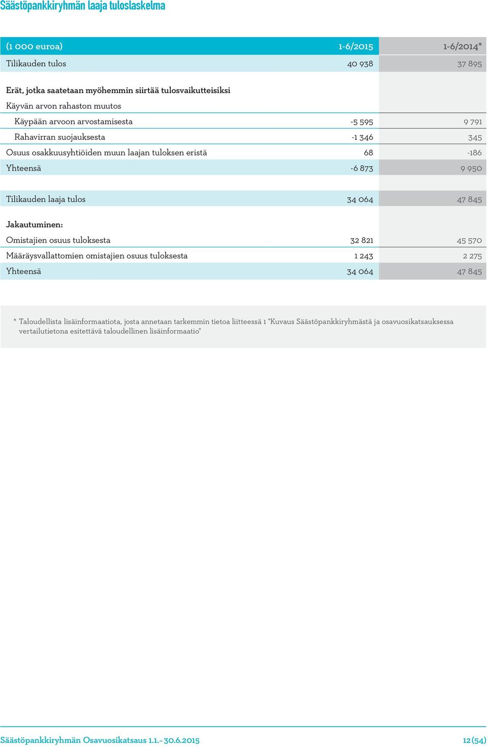 845 Jakautuminen: Omistajien osuus tuloksesta 32 821 45 570 Määräysvallattomien omistajien osuus tuloksesta 1 243 2 275 Yhteensä 34 064 47 845 * Taloudellista lisäinformaatiota, josta annetaan