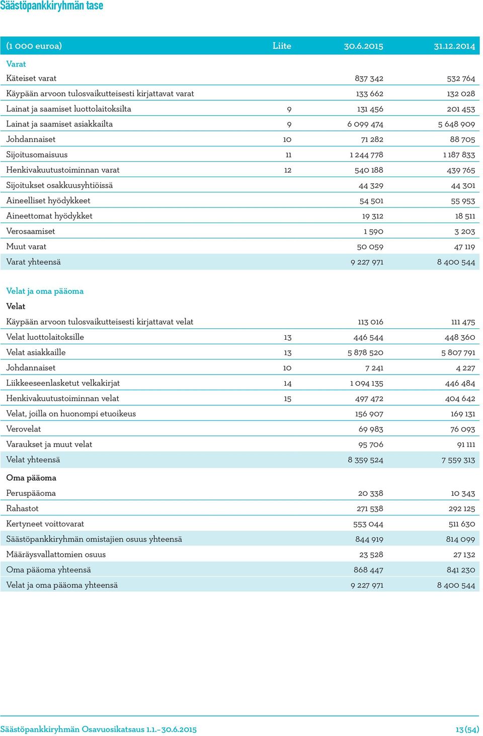 6 099 474 5 648 909 Johdannaiset 10 71 282 88 705 Sijoitusomaisuus 11 1 244 778 1 187 833 Henkivakuutustoiminnan varat 12 540 188 439 765 Sijoitukset osakkuusyhtiöissä 44 329 44 301 Aineelliset