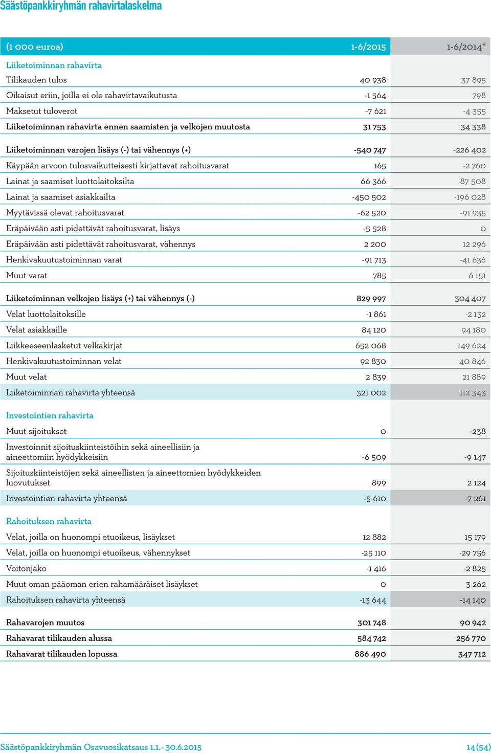 tulosvaikutteisesti kirjattavat rahoitusvarat 165-2 760 Lainat ja saamiset luottolaitoksilta 66 366 87 508 Lainat ja saamiset asiakkailta -450 502-196 028 Myytävissä olevat rahoitusvarat -62 520-91