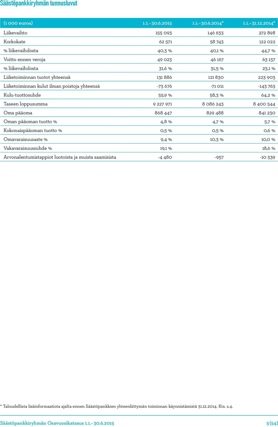 Liiketoiminnan tuotot yhteensä 131 886 121 830 223 903 Liiketoiminnan kulut ilman poistoja yhteensä -73 676-71 011-143 763 Kulu-tuottosuhde 55,9 % 58,3 % 64,2 % Taseen loppusumma 9 227 971 8 086 243