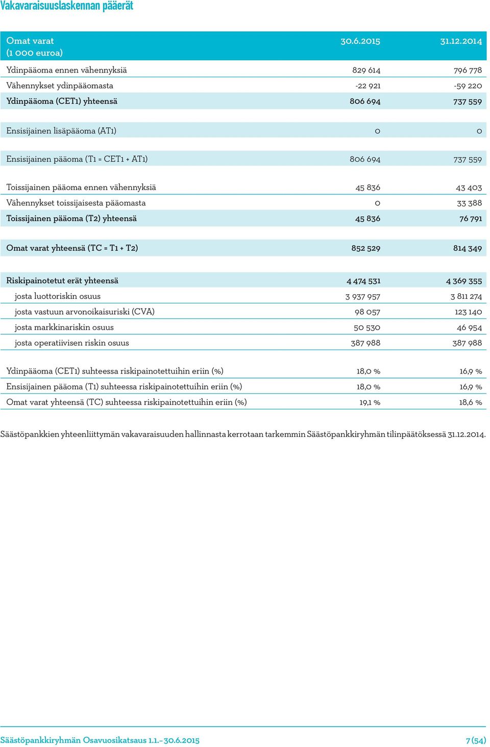 + AT1) 806 694 737 559 Toissijainen pääoma ennen vähennyksiä 45 836 43 403 Vähennykset toissijaisesta pääomasta 0 33 388 Toissijainen pääoma (T2) yhteensä 45 836 76 791 Omat varat yhteensä (TC = T1 +