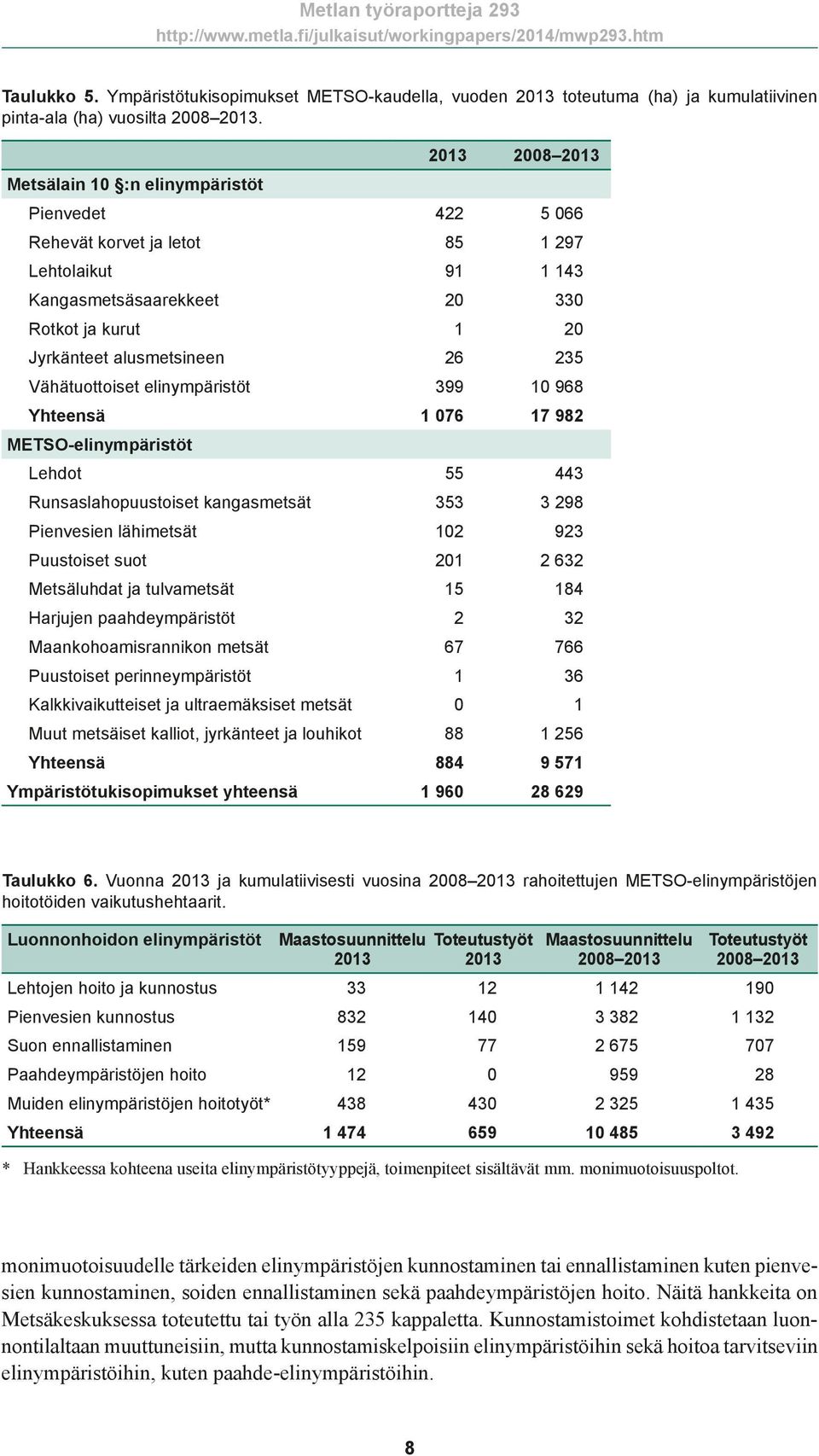 235 Vähätuottoiset elinympäristöt 399 10 968 Yhteensä 1 076 17 982 METSO-elinympäristöt Lehdot 55 443 Runsaslahopuustoiset kangasmetsät 353 3 298 Pienvesien lähimetsät 102 923 Puustoiset suot 201 2