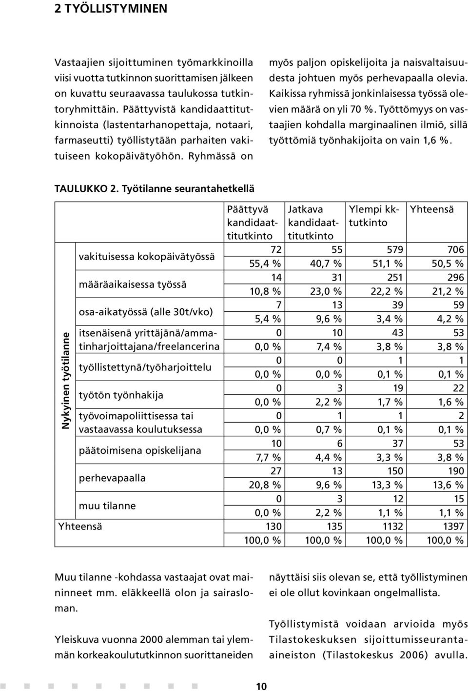 Ryhmässä on myös paljon opiskelijoita ja naisvaltaisuudesta johtuen myös perhevapaalla olevia. Kaikissa ryhmissä jonkinlaisessa työssä olevien määrä on yli 70 %.