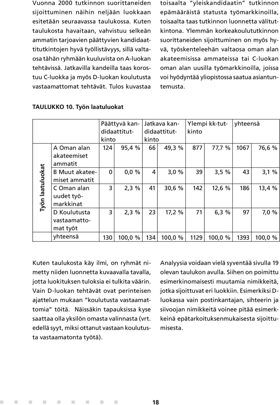 Jatkavilla kandeilla taas korostuu C-luokka ja myös D-luokan koulutusta vastaamattomat tehtävät.