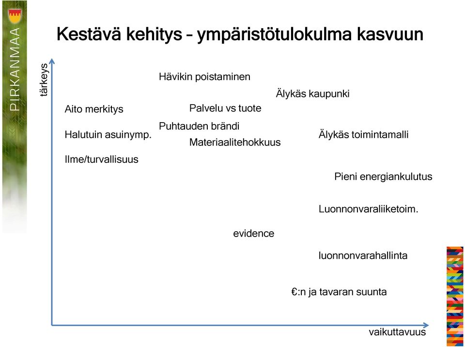 Ilme/turvallisuus Hävikin poistaminen Palvelu vs tuote Puhtauden brändi