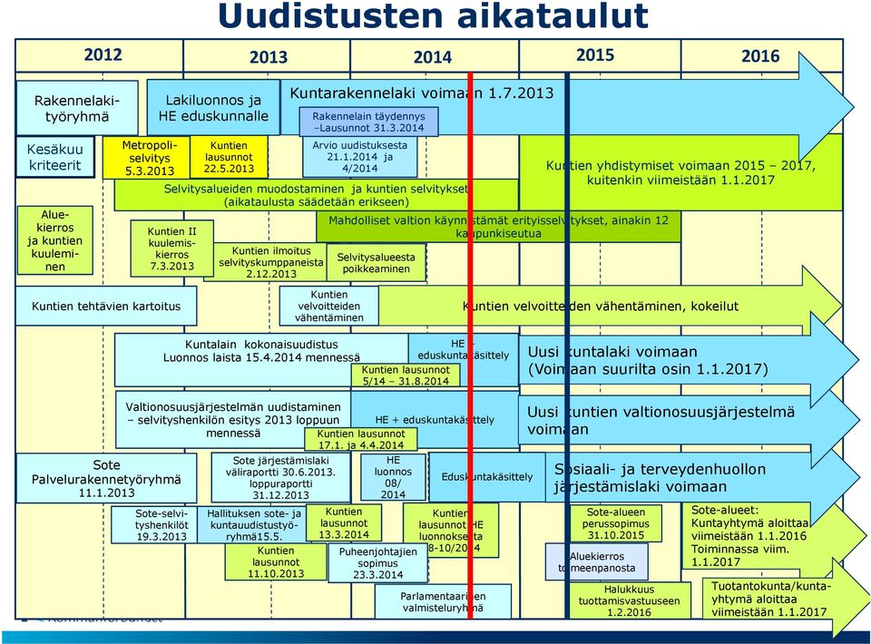 1.2017 Kuntien tehtävien kartoitus Kuntien velvoitteiden vähentäminen Kuntien velvoitteiden vähentäminen, kokeilut Kuntalain kokonaisuudistus Luonnos laista 15.4.