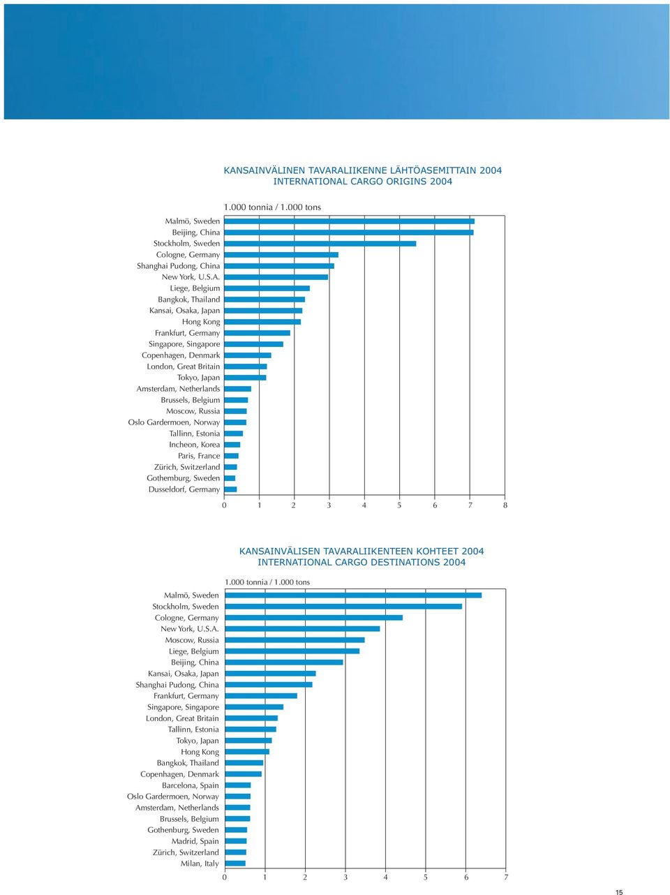 Moscow, Russia Oslo Gardermoen, Norway Tallinn, Estonia Incheon, Korea Paris, France Zürich, Switzerland Gothemburg, Sweden Dusseldorf, Germany 1.000 tonnia / 1.