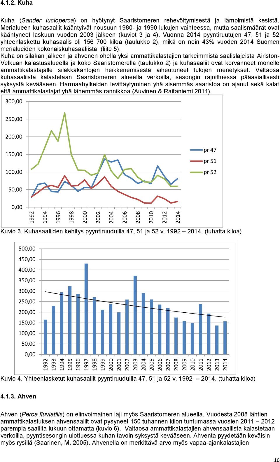 Vuonna 2014 pyyntiruutujen 47, 51 ja 52 yhteenlaskettu kuhasaalis oli 156 700 kiloa (taulukko 2), mikä on noin 43% vuoden 2014 Suomen merialueiden kokonaiskuhasaaliista (liite 5).