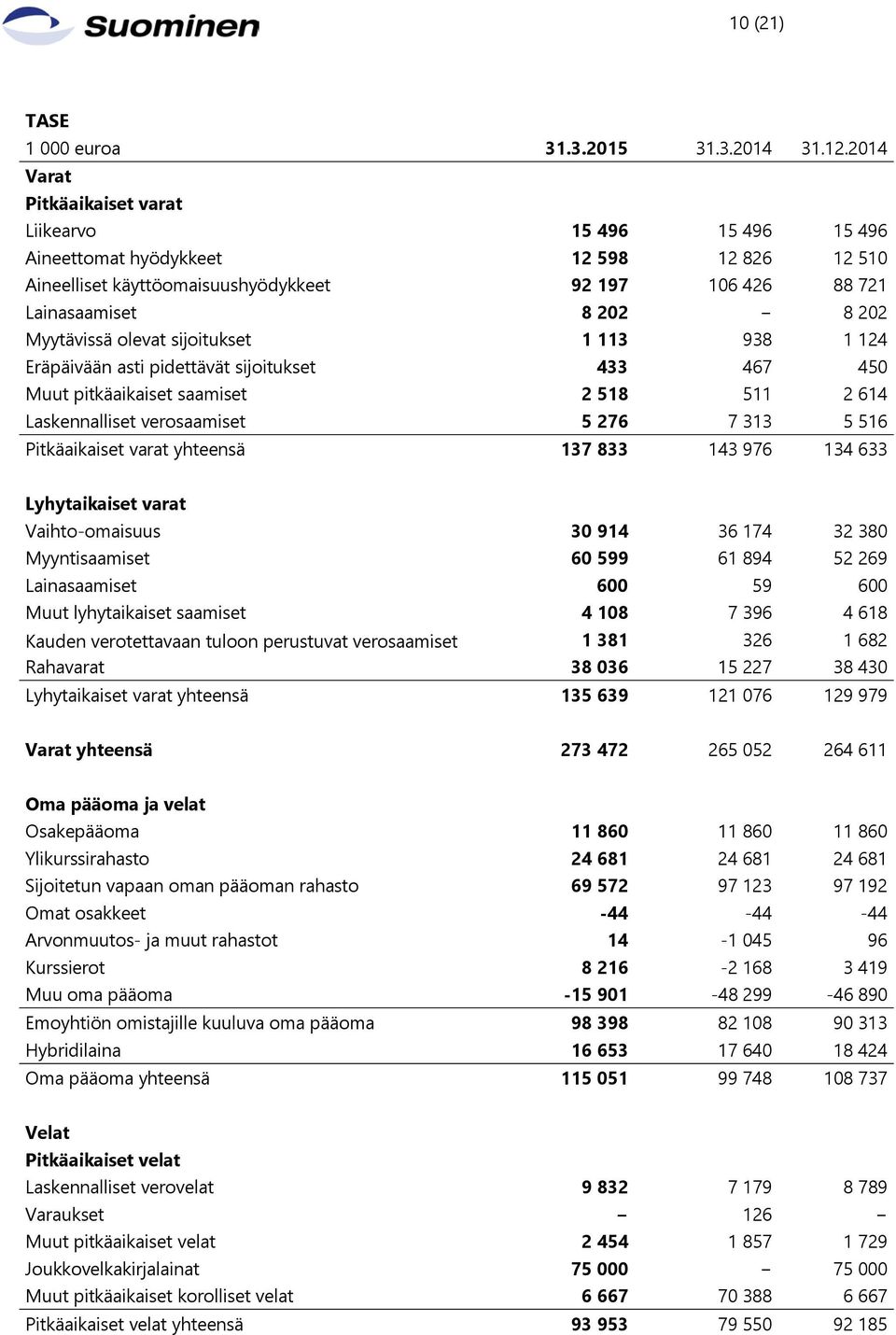 Myytävissä olevat sijoitukset 1 113 938 1 124 Eräpäivään asti pidettävät sijoitukset 433 467 450 Muut pitkäaikaiset saamiset 2 518 511 2 614 Laskennalliset verosaamiset 5 276 7 313 5 516