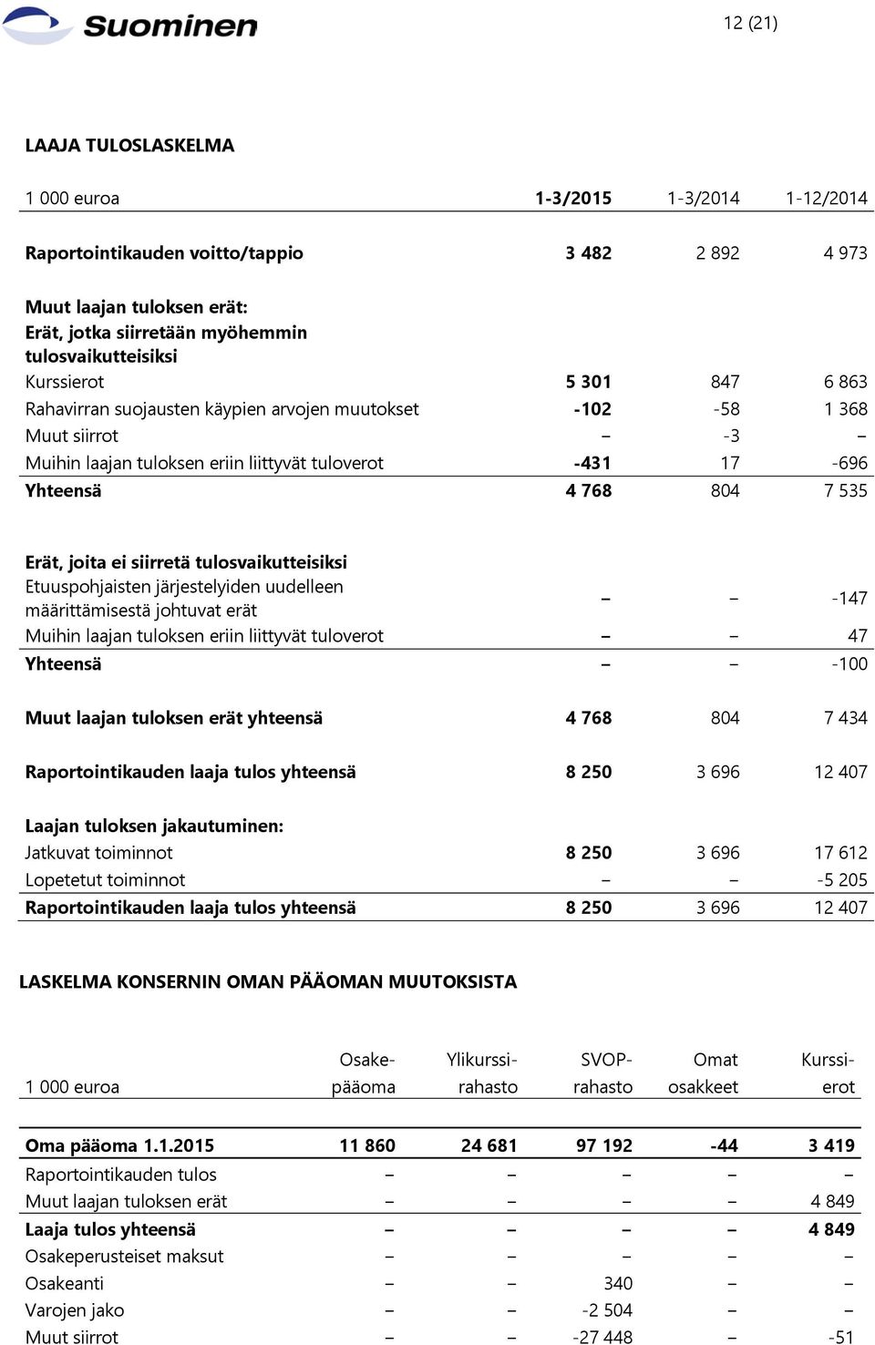 joita ei siirretä tulosvaikutteisiksi Etuuspohjaisten järjestelyiden uudelleen määrittämisestä johtuvat erät -147 Muihin laajan tuloksen eriin liittyvät tuloverot 47 Yhteensä -100 Muut laajan