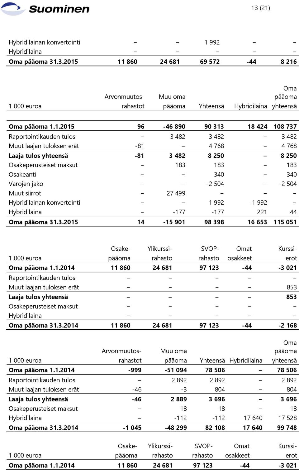 183 Osakeanti 340 340 Varojen jako -2 504-2 504 Muut siirrot 27 499 Hybridilainan konvertointi 1 992-1 992 Hybridilaina -177-177 221 44 Oma pääoma 31.3.2015 14-15 901 98 398 16 653 115 051 Osake- Ylikurssi- SVOP- Omat Kurssi- 1 000 euroa pääoma rahasto rahasto osakkeet erot Oma pääoma 1.
