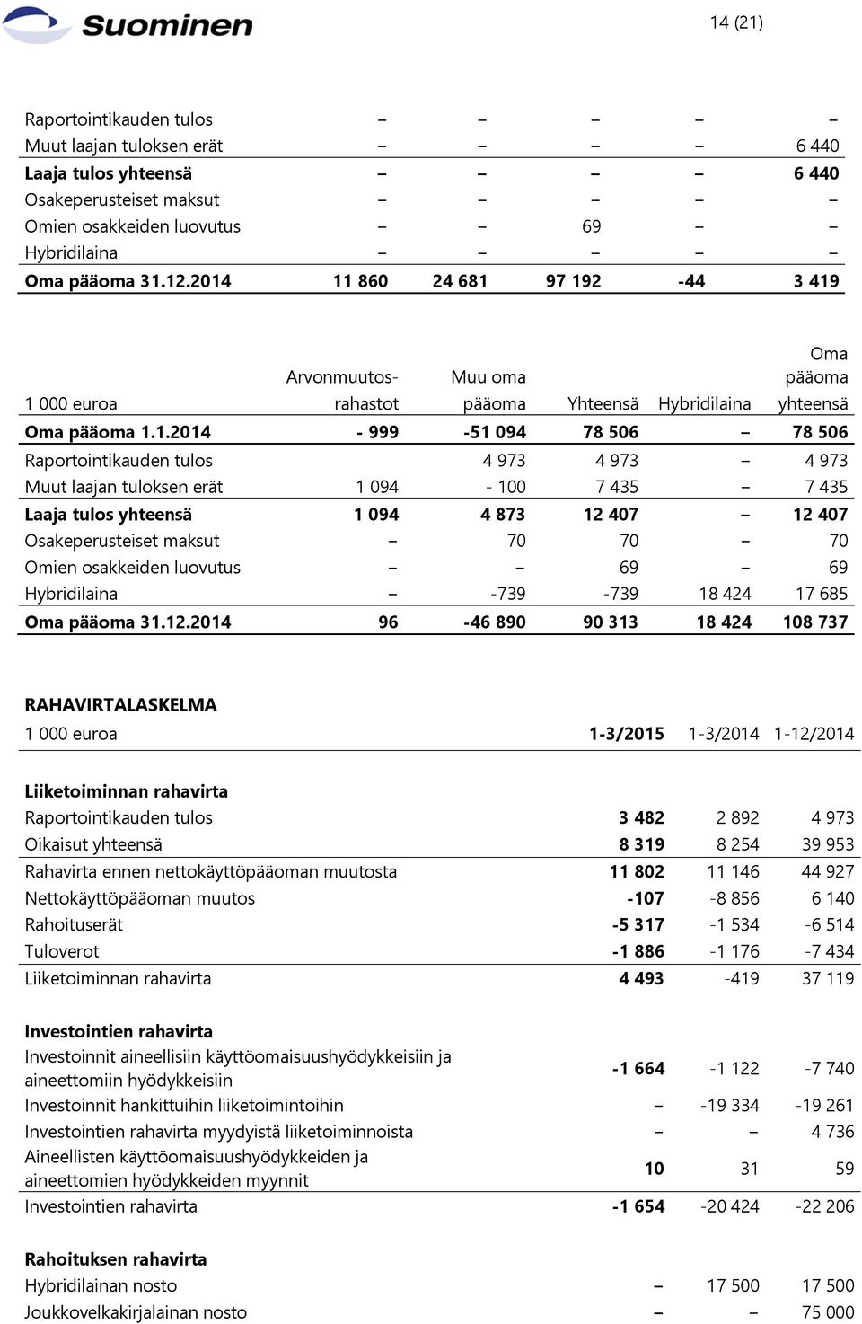 973 4 973 4 973 Muut laajan tuloksen erät 1 094-100 7 435 7 435 Laaja tulos yhteensä 1 094 4 873 12 407 12 407 Osakeperusteiset maksut 70 70 70 Omien osakkeiden luovutus 69 69 Hybridilaina -739-739