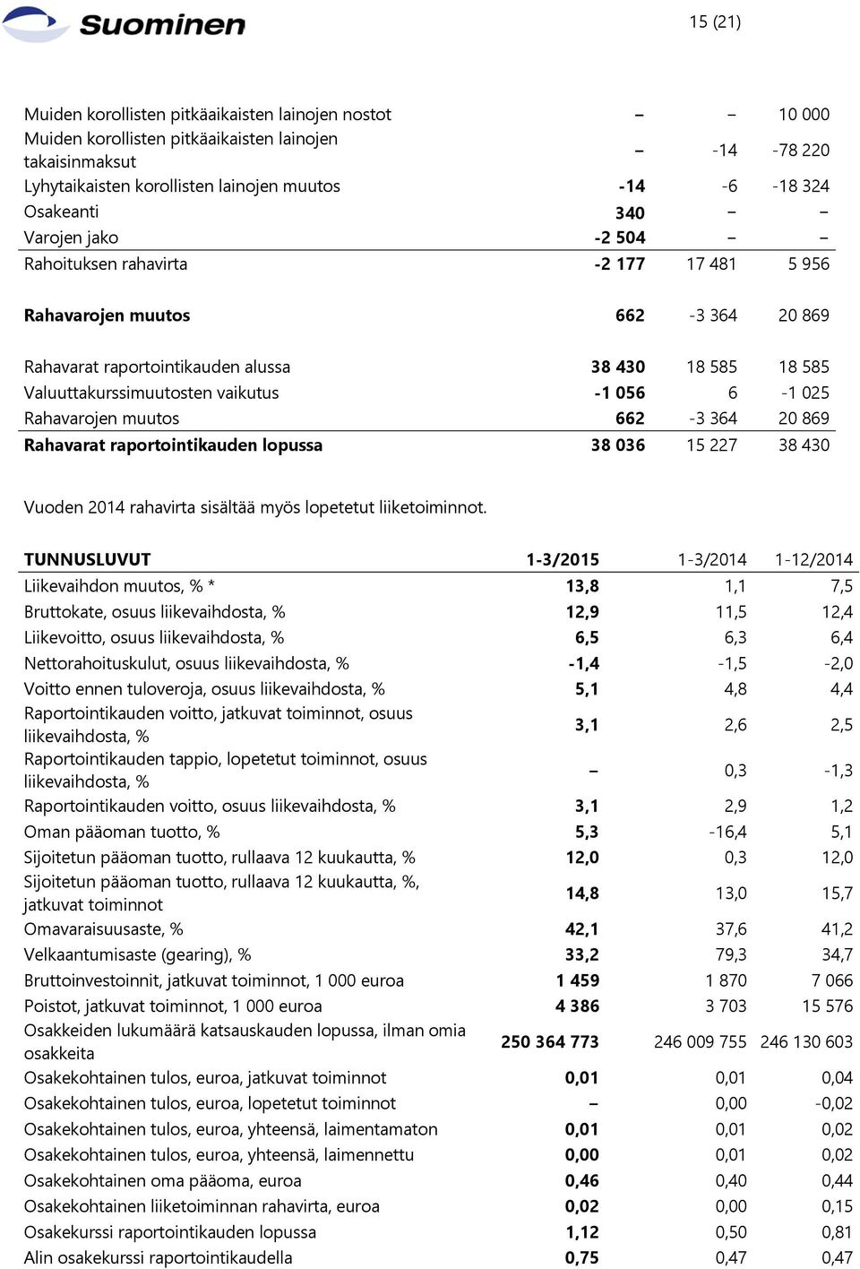 vaikutus -1 056 6-1 025 Rahavarojen muutos 662-3 364 20 869 Rahavarat raportointikauden lopussa 38 036 15 227 38 430 Vuoden 2014 rahavirta sisältää myös lopetetut liiketoiminnot.