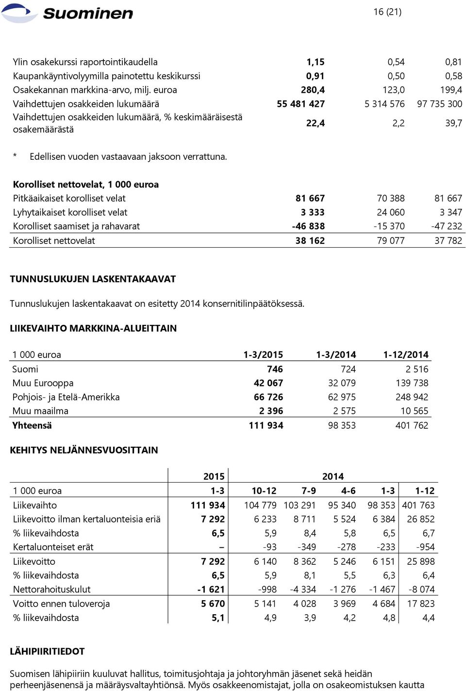 vastaavaan jaksoon verrattuna.