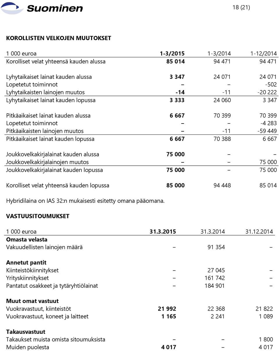 toiminnot -4 283 Pitkäaikaisten lainojen muutos -11-59 449 Pitkäaikaiset lainat kauden lopussa 6 667 70 388 6 667 Joukkovelkakirjalainat kauden alussa 75 000 Joukkovelkakirjalainojen muutos 75 000