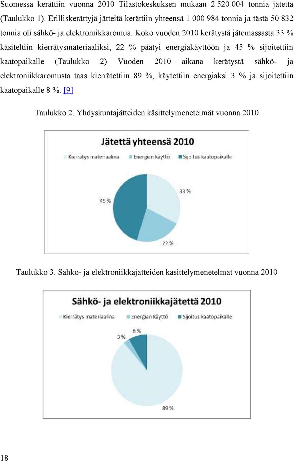 Koko vuoden 2010 kerätystä jätemassasta 33 % käsiteltiin kierrätysmateriaaliksi, 22 % päätyi energiakäyttöön ja 45 % sijoitettiin kaatopaikalle (Taulukko 2) Vuoden