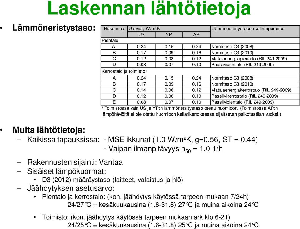 16 Normitaso C3 (2010) C 0.14 0.08 0.12 Matalaenergiakerrostalo (RIL 249-2009) D 0.12 0.08 0.10 Passiivikerrostalo (RIL 249-2009) E 0.08 0.07 0.