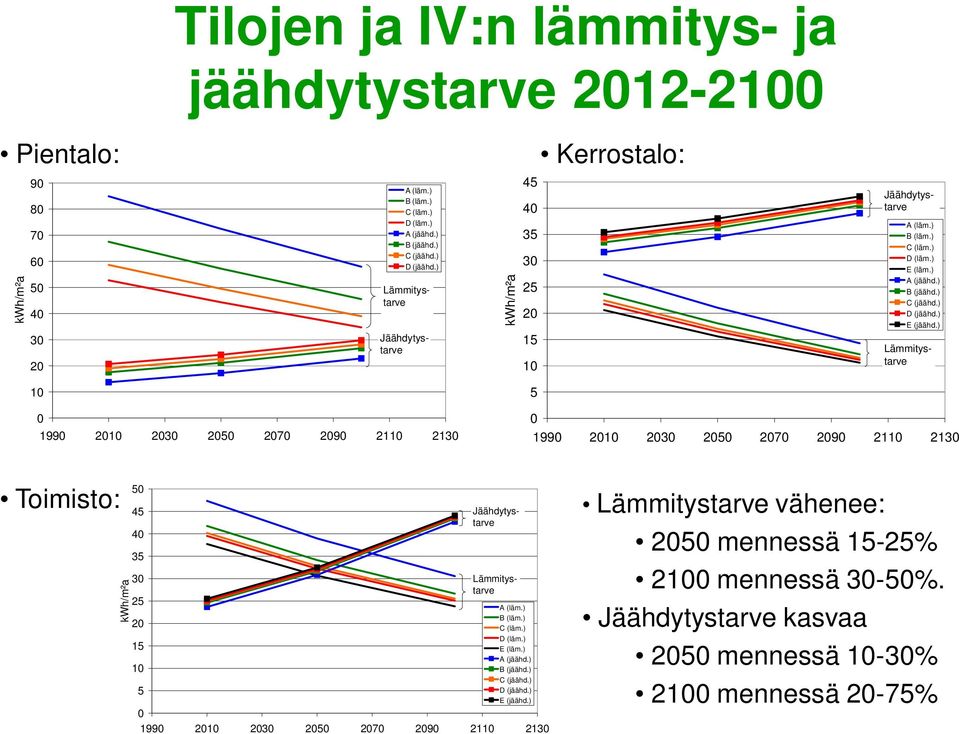 ) Lämmitystarve Jäähdytystarve 10 5 0 1990 2010 2030 2050 2070 2090 2110 2130 0 1990 2010 2030 2050 2070 2090 2110 2130 Toimisto: kwh/m²a 50 45 40 35 30 25 20 15 10 5 Lämmitystarve Jäähdytystarve A