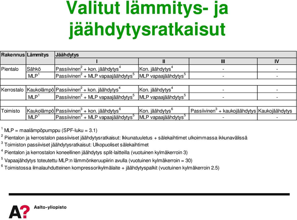 jäähdytys 4 - - MLP 1 Passiivinen 2 + MLP vapaajäähdytys 5 MLP vapaajäähdytys 5 - - Toimisto Kaukolämpö Passiivinen 3 + kon. jäähdytys 6 Kon.