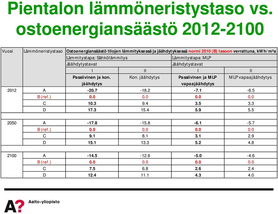 verrattuna, kwh/m²a Lämmitystapa: Sähkölämmitys Lämmitystapa: MLP Jäähdytystavat Jäähdytystavat I II I II Passiivinen ja kon. Kon.