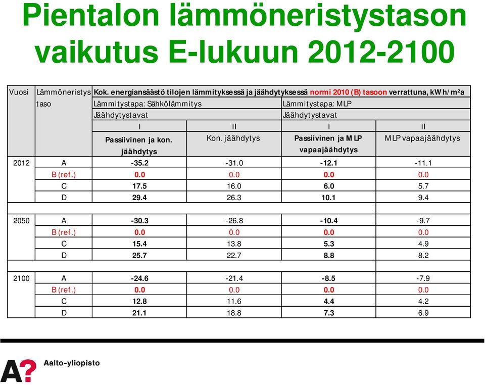 Lämmitystapa: MLP Jäähdytystavat Jäähdytystavat I II I II Passiivinen ja kon. Kon.