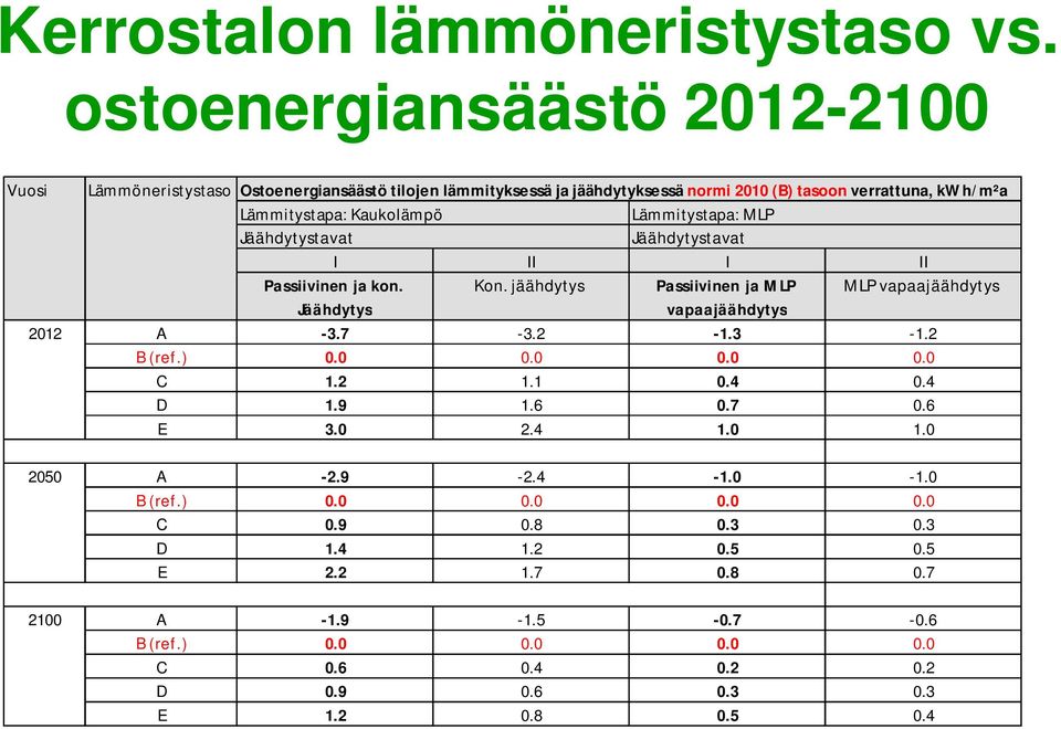 kwh/m²a Lämmitystapa: Kaukolämpö Lämmitystapa: MLP Jäähdytystavat Jäähdytystavat I II I II Passiivinen ja kon. Kon.