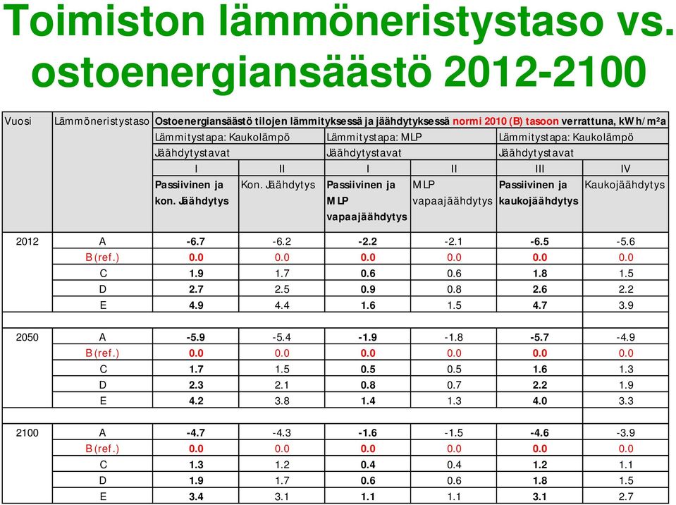 Lämmitystapa: Kaukolämpö Jäähdytystavat Jäähdytystavat Jäähdytystavat I II I II III IV Passiivinen ja kon. Jäähdytys Kon.