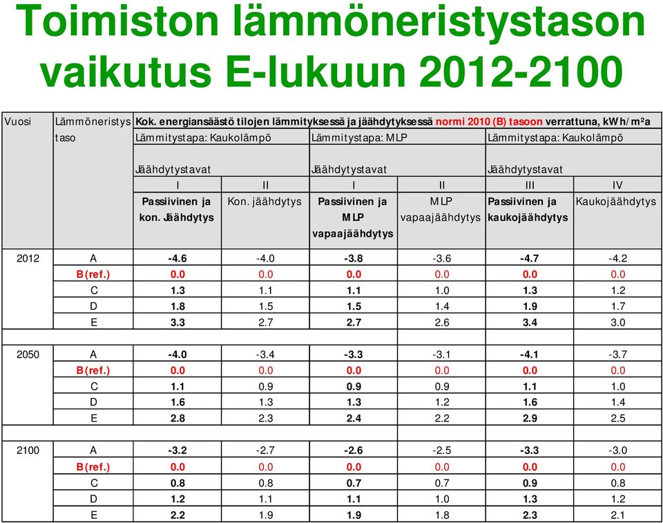 Jäähdytystavat I II I II III IV Passiivinen ja kon. Jäähdytys Kon. jäähdytys Passiivinen ja MLP vapaajäähdytys MLP vapaajäähdytys Passiivinen ja kaukojäähdytys Kaukojäähdytys 2012 A -4.6-4.0-3.8-3.