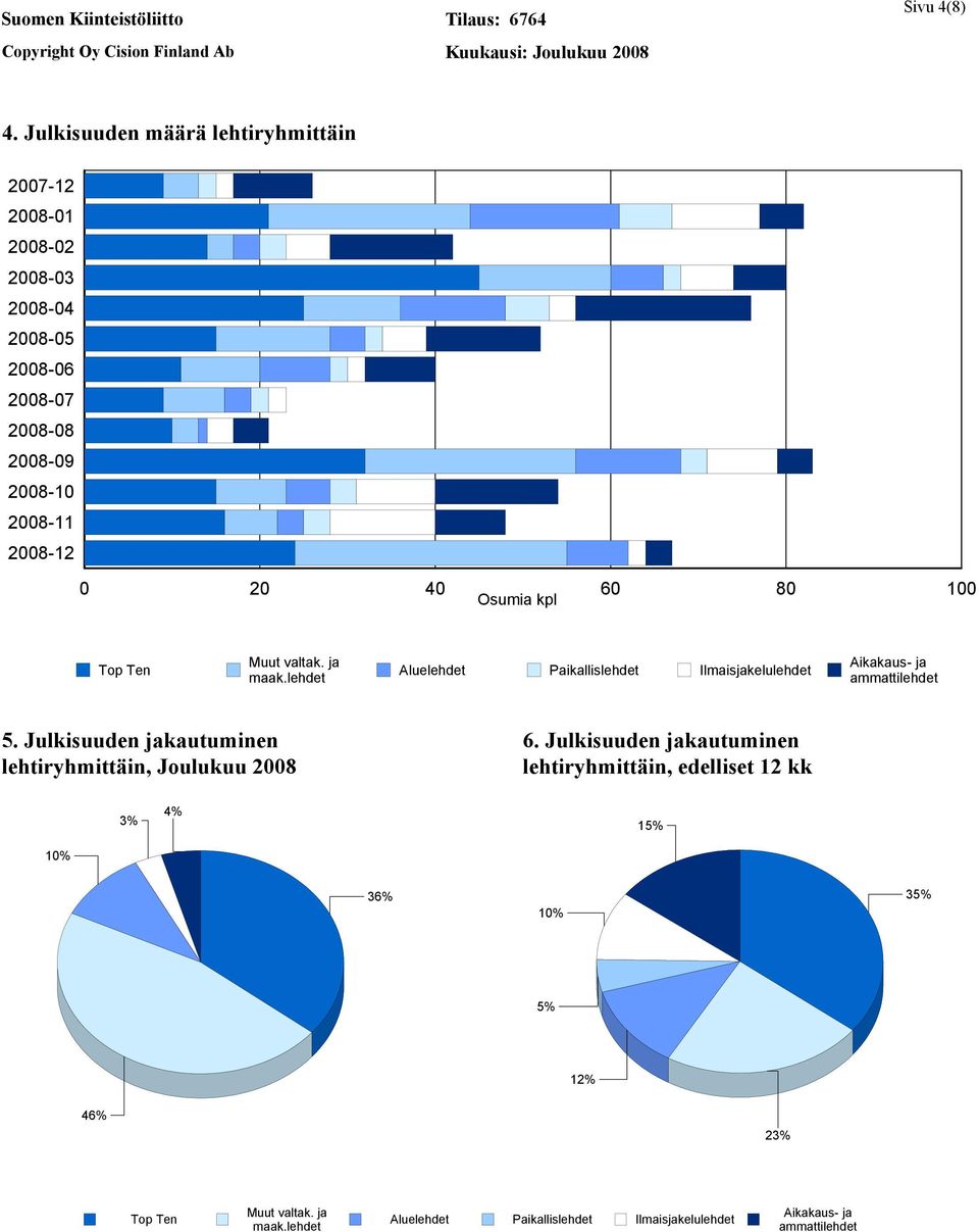 20 40 60 80 100 Osumia kpl Top Ten Muut valtak. ja maak.lehdet Aluelehdet Paikallislehdet Ilmaisjakelulehdet Aikakaus- ja ammattilehdet 5.