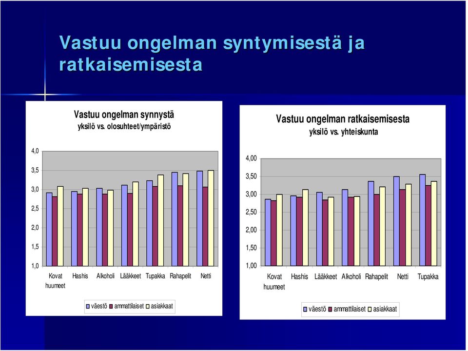 yhteiskunta 4,0 4,00 3,5 3,50 3,0 3,00 2,5 2,50 2,0 2,00 1,5 1,50 1,0 Kovat huumeet Hashis Alkoholi