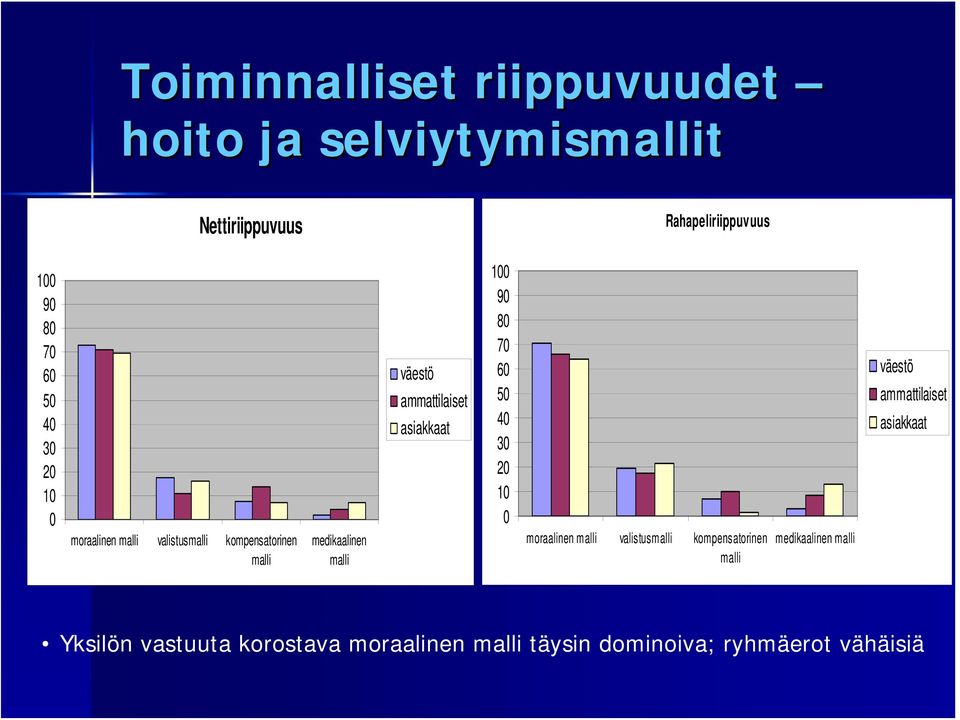 asiakkaat 100 90 80 70 60 50  asiakkaat Yksilön vastuuta korostava moraalinen malli täysin dominoiva;