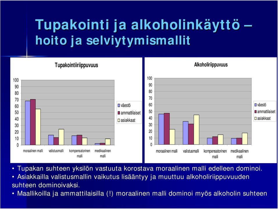 kompensatorinen malli medikaalinen malli väestö ammattilaiset asiakkaat Tupakan suhteen yksilön vastuuta korostava moraalinen malli edelleen dominoi.