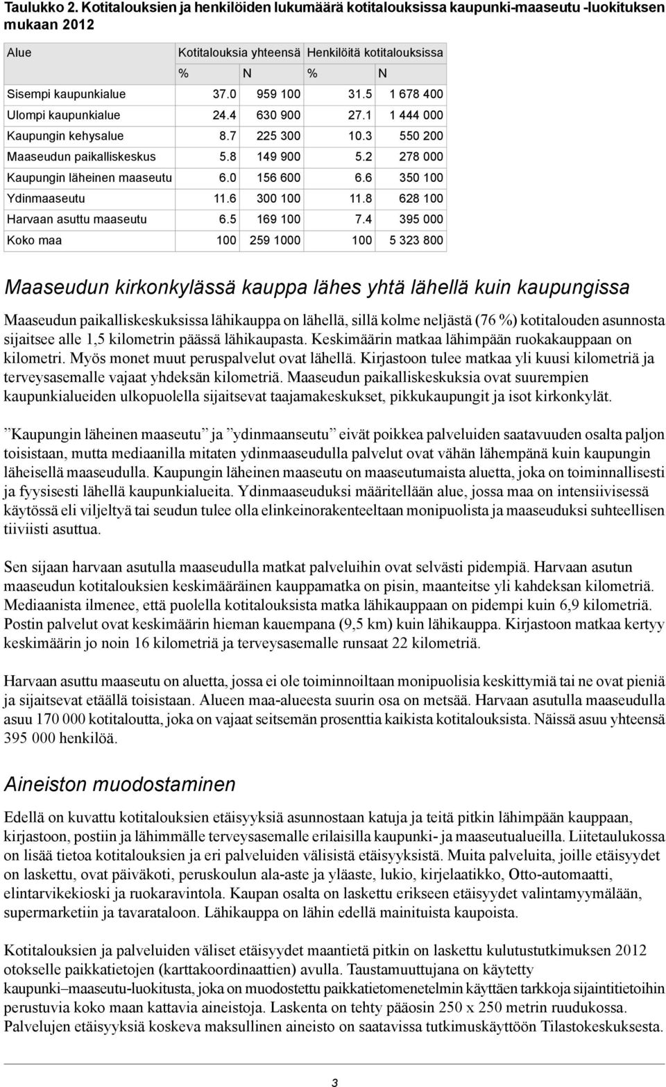 Kaupungin läheinen maaseutu Ydinmaaseutu Harvaan asuttu maaseutu Koko maa Kotitalouksia yhteensä N 37.0 959 100 24.4 630 900 8.7 225 300 5.8 149 900 6.0 156 600 11.6 300 100 6.