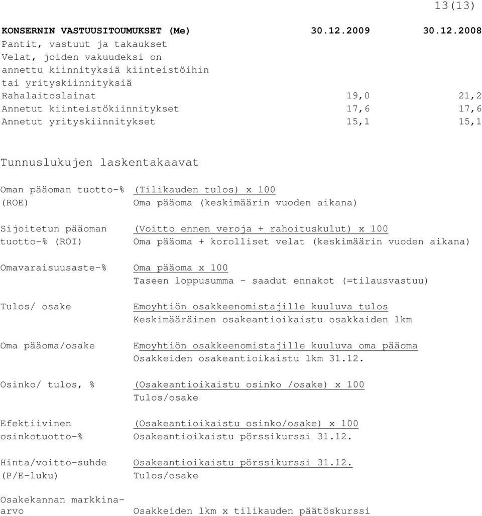 2008 Pantit, vastuut ja takaukset Velat, joiden vakuudeksi on annettu kiinnityksiä kiinteistöihin tai yrityskiinnityksiä Rahalaitoslainat 19,0 21,2 Annetut kiinteistökiinnitykset 17,6 17,6 Annetut