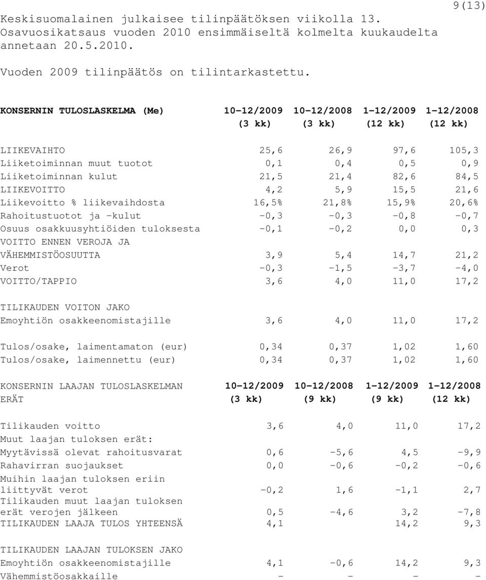 21,5 21,4 82,6 84,5 LIIKEVOITTO 4,2 5,9 15,5 21,6 Liikevoitto % liikevaihdosta 16,5% 21,8% 15,9% 20,6% Rahoitustuotot ja -kulut -0,3-0,3-0,8-0,7 Osuus osakkuusyhtiöiden tuloksesta -0,1-0,2 0,0 0,3