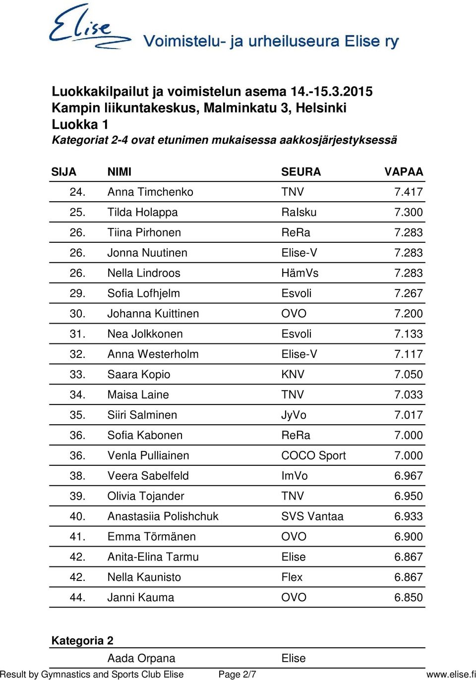 Siiri Salminen 7.017 36. Sofia Kabonen ReRa 7.000 36. Venla Pulliainen 7.000 38. Veera Sabelfeld ImVo 6.967 39. Olivia Tojander TNV 6.950 40.