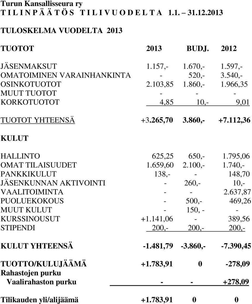 112,36 KULUT HALLINTO 625,25 650,- 1.795,06 OMAT TILAISUUDET 1.659,60 2.100,- 1.740,- PANKKIKULUT 138,- - 148,70 JÄSENKUNNAN AKTIVOINTI - 260,- 10,- VAALITOIMINTA - - 2.