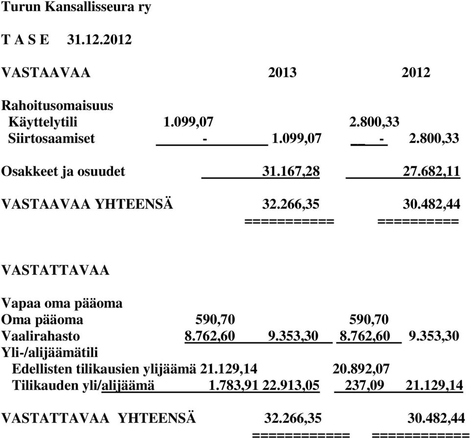 482,44 =========== ========== VASTATTAVAA Vapaa oma pääoma Oma pääoma 590,70 590,70 Vaalirahasto 8.762,60 9.