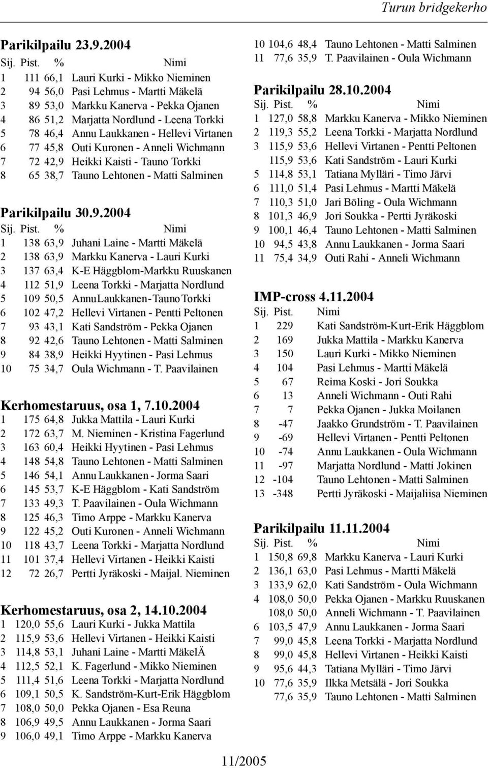 Hellevi Virtanen 6 77 45,8 Outi Kuronen - Anneli Wichmann 7 72 42,9 