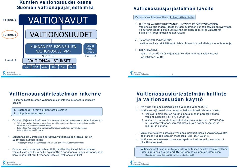 palvelujen järjestämisen kustannuksiin. 2. TULOPOHJAN TASAAMINEN Valtionosuuksia määrättäessä otetaan huomioon paikallistason oma tulopohja. 1 mrd. 9 mrd. 1 mrd. 3.