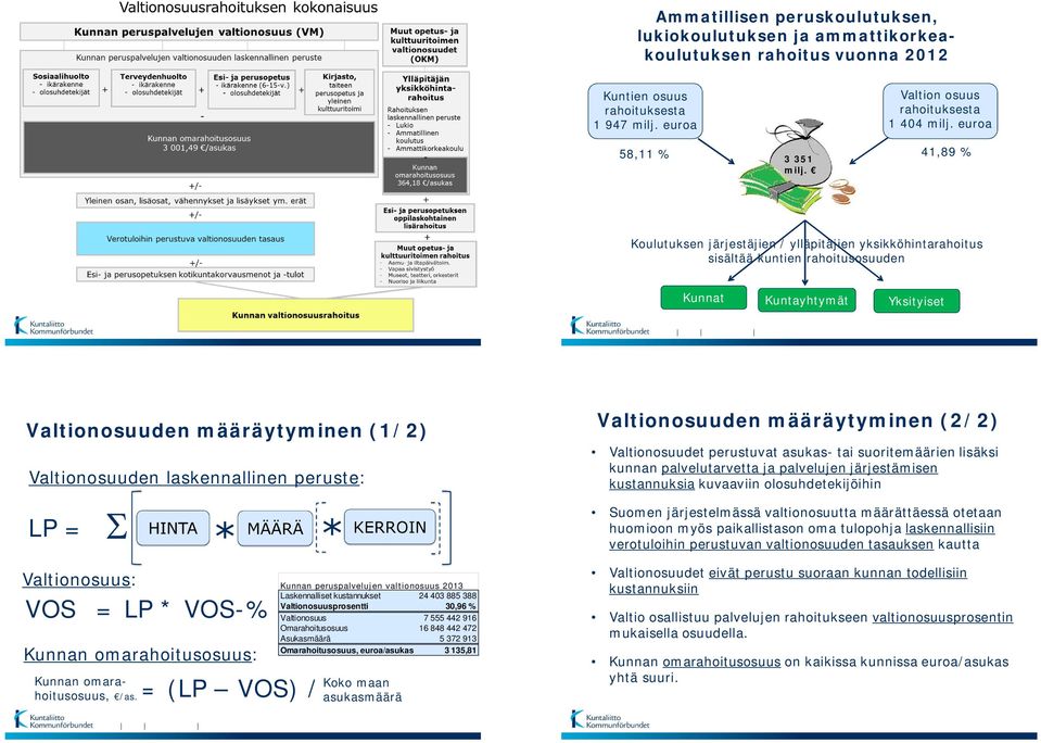 euroa 41,89 % Koulutuksen järjestäjien / ylläpitäjien yksikköhintarahoitus sisältää kuntien rahoitusosuuden Kunnat Kuntayhtymät Yksityiset Valtionosuuden määräytyminen (1/2) Valtionosuuden