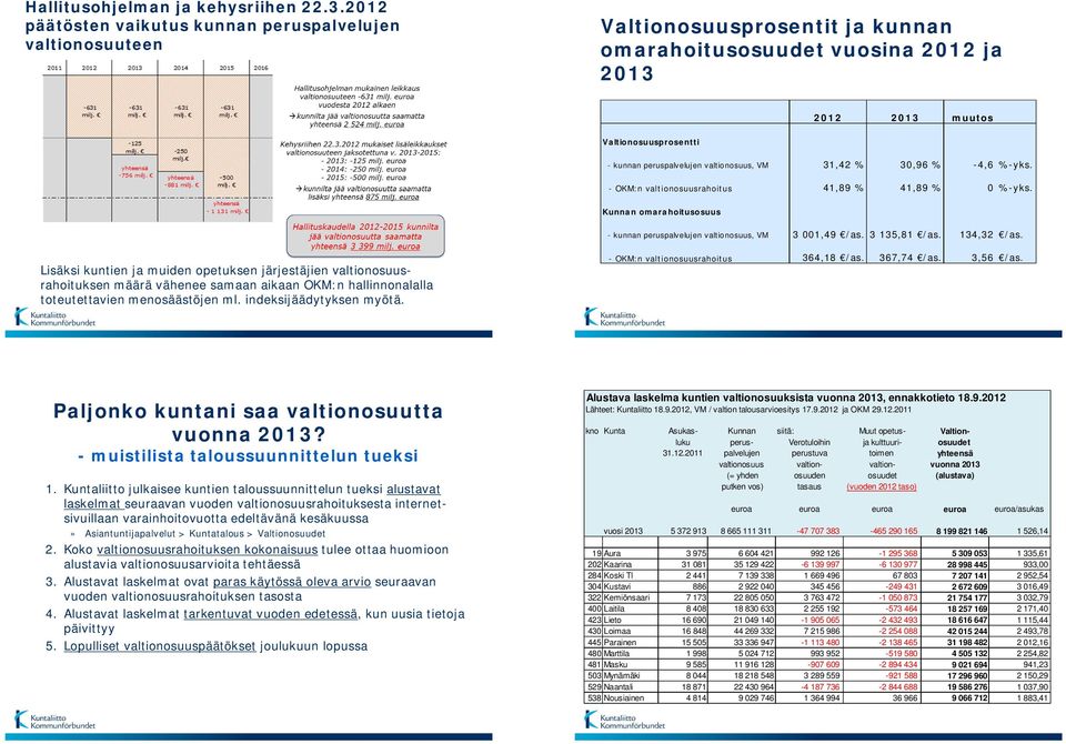 valtionosuus, VM 31,42 % 30,96 % -4,6 %-yks. - OKM:n valtionosuusrahoitus 41,89 % 41,89 % 0 %-yks. Kunnan omarahoitusosuus - kunnan peruspalvelujen valtionosuus, VM 3 001,49 /as. 3 135,81 /as.