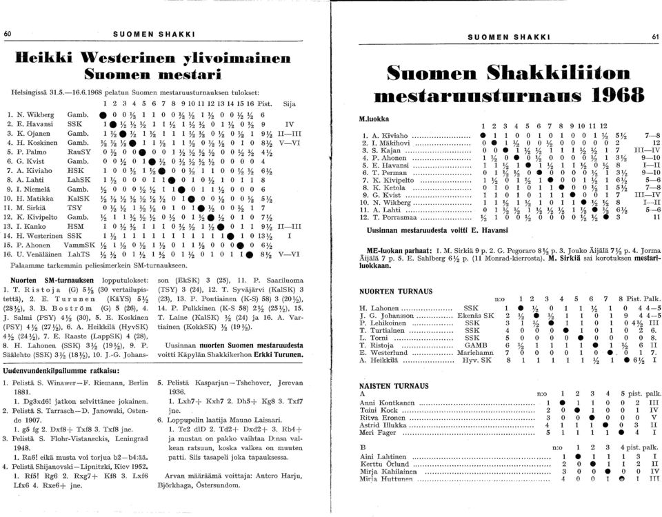 Palm RauSY 0Y2 0 O. 0 0 Y2Y2Y2Y2 0 Y2 Y2 4Y2 6. G. Kvist Gamb. 0 0Y2 0. Y2 0Y2Y2Y2Y2 0 0 0 0 4 7. A. Kiviah HSK 0 0Y2 Y2. 0 0Y2 0 Y2 Y2 6Y2 8. A. Lahti LahSK Y2 0 0 0. 0 0Y2 0 8 9.. Niemelä Gamb.