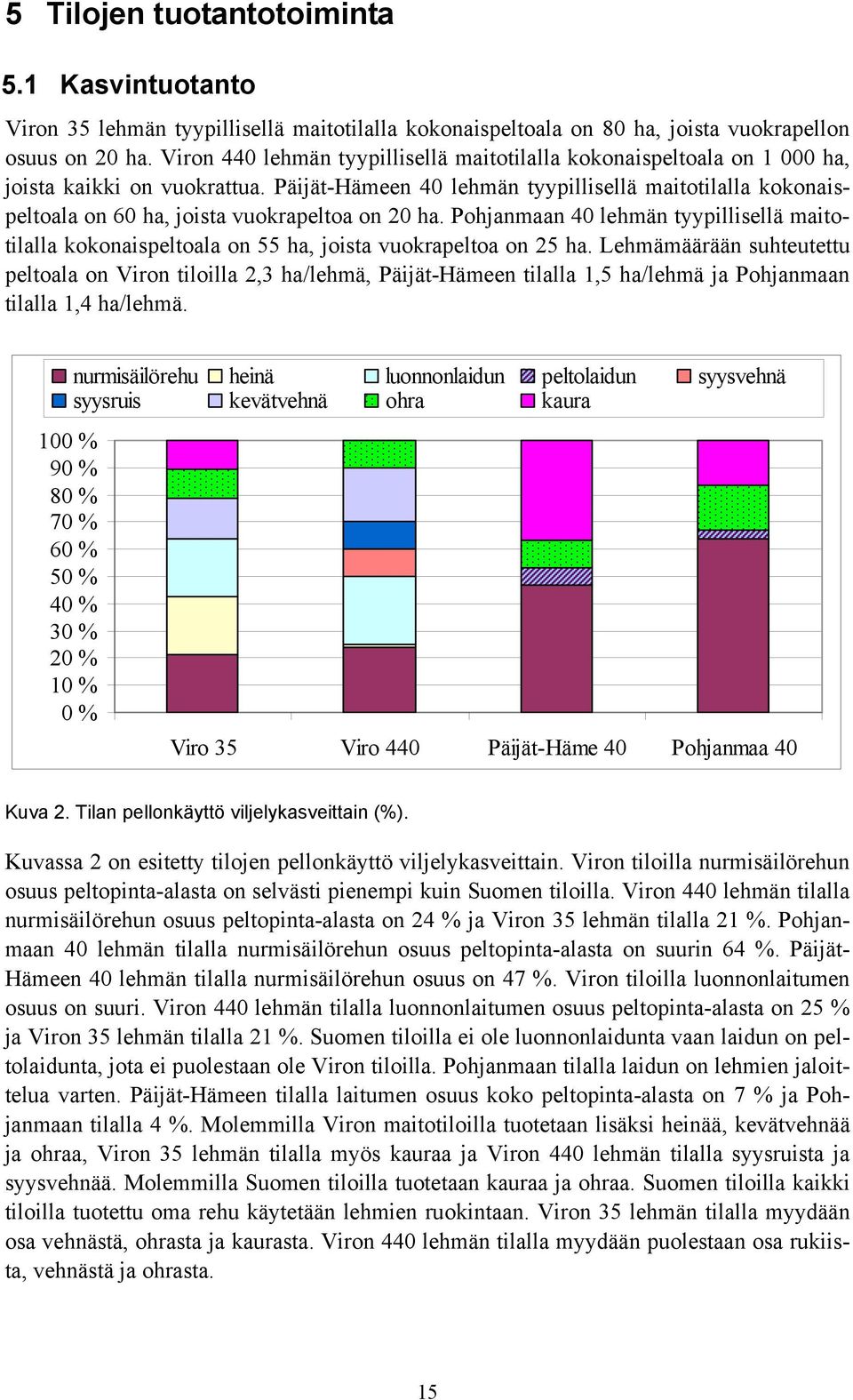 Päijät-Hämeen 40 lehmän tyypillisellä maitotilalla kokonaispeltoala on 60 ha, joista vuokrapeltoa on 20 ha.