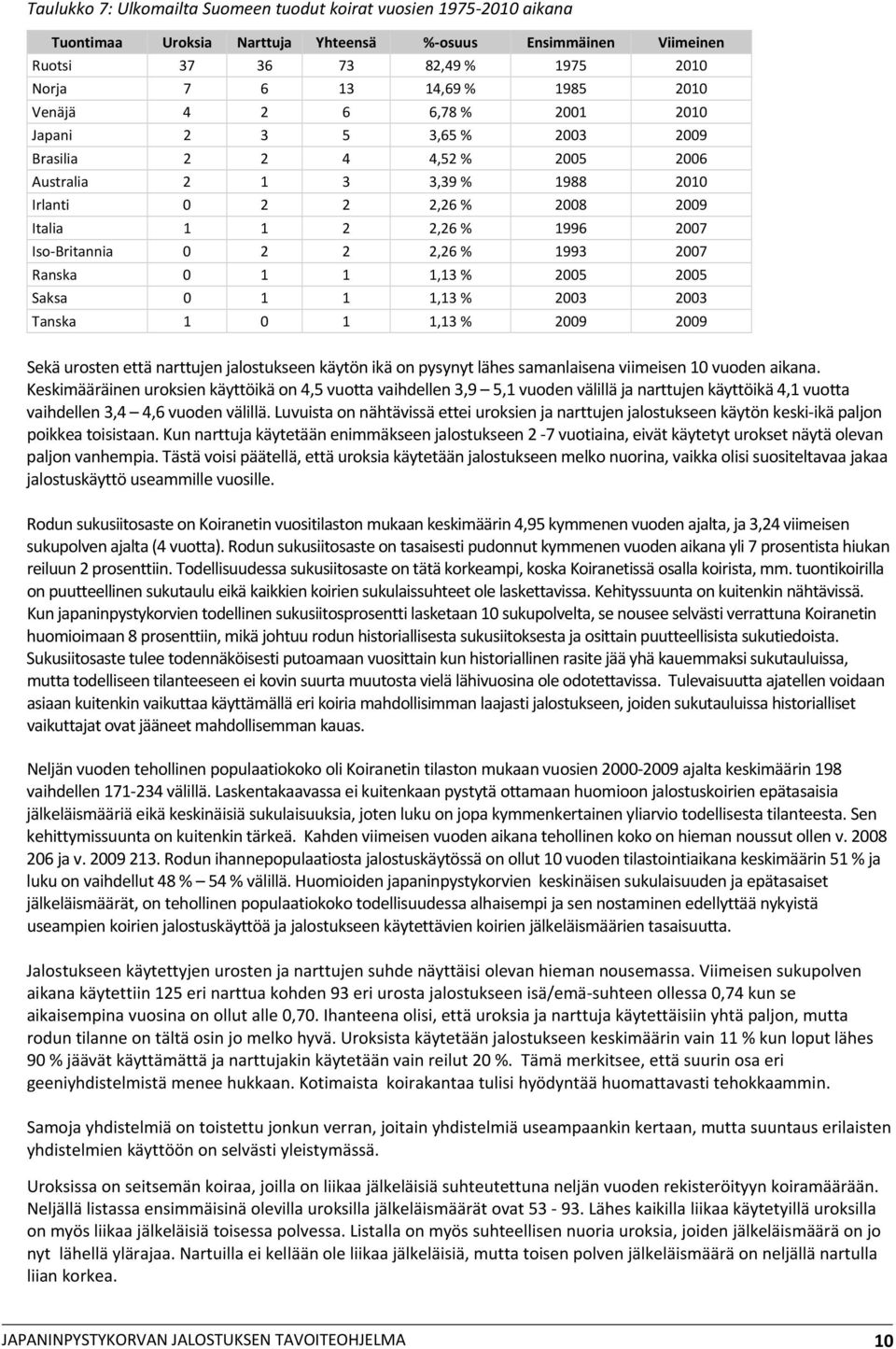 Britannia 0 2 2 2,26 % 1993 2007 Ranska 0 1 1 1,13 % 2005 2005 Saksa 0 1 1 1,13 % 2003 2003 Tanska 1 0 1 1,13 % 2009 2009 Sekä urosten että narttujen jalostukseen käytön ikä on pysynyt lähes