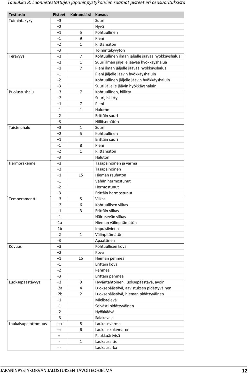 hyökkäyshaluin 2 Kohtuullinen jäljelle jäävin hyökkäyshaluin 3 Suuri jäljelle jäävin hyökkäyshaluin Puolustushalu +3 7 Kohtuullinen, hillitty +2 Suuri, hillitty +1 7 Pieni 1 1 Haluton 2 Erittäin