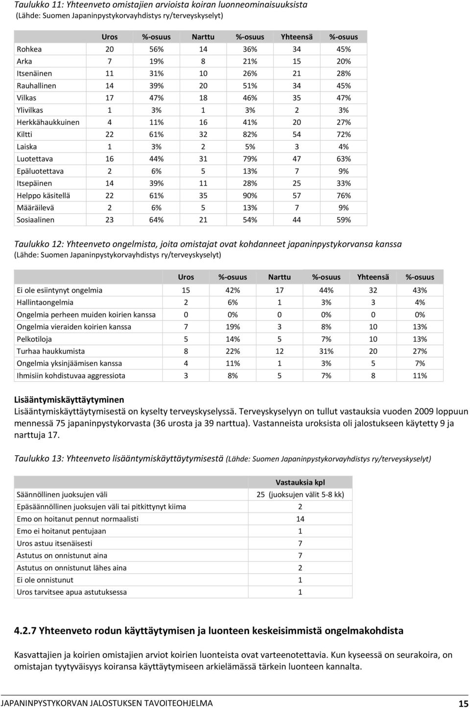 32 82% 54 72% Laiska 1 3% 2 5% 3 4% Luotettava 16 44% 31 79% 47 63% Epäluotettava 2 6% 5 13% 7 9% Itsepäinen 14 39% 11 28% 25 33% Helppo käsitellä 22 61% 35 90% 57 76% Määräilevä 2 6% 5 13% 7 9%