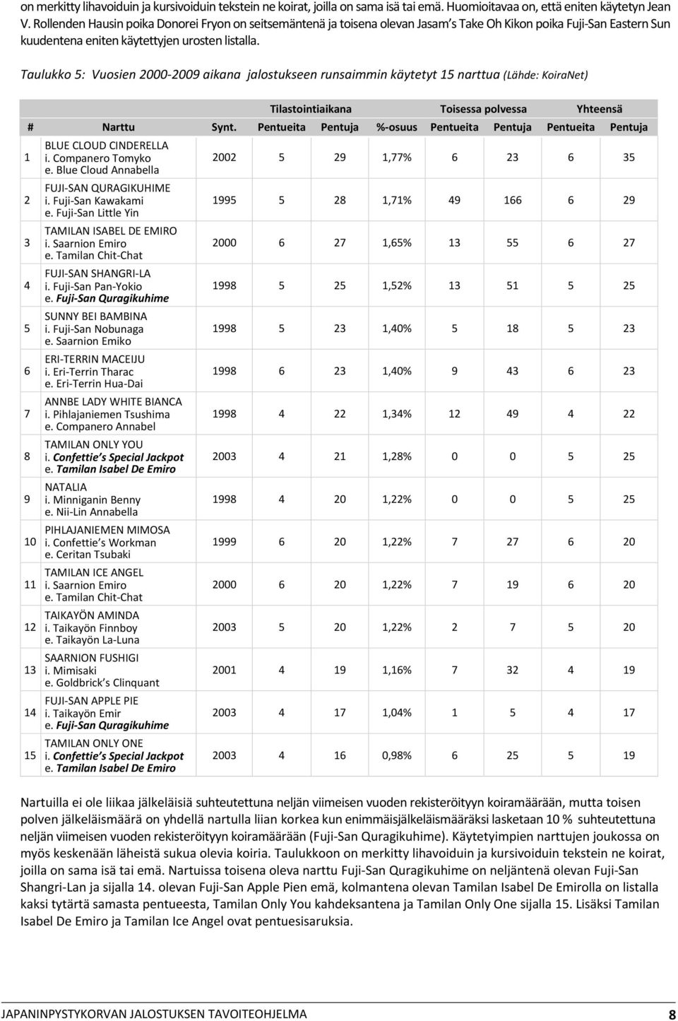 Taulukko 5: Vuosien 2000 2009 aikana jalostukseen runsaimmin käytetyt 15 narttua (Lähde: KoiraNet) 1 2 3 4 5 6 7 8 9 Tilastointiaikana Toisessa polvessa Yhteensä # Narttu Synt.